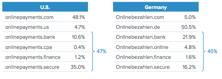 online payments